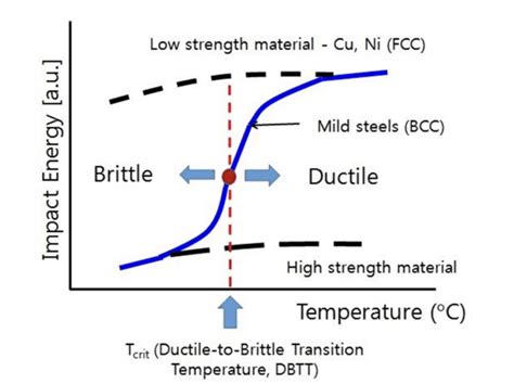 ductile to brittle temperature conversion